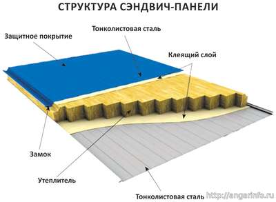 Структура сэндвич панелей